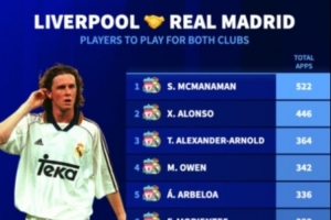 曾效力利物浦、皇马球员为两队总出场次数排行：阿隆索446场第二