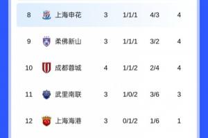 亚冠积分榜：蓉城4轮积4分先赛暂列第10，广岛三箭7分暂登顶