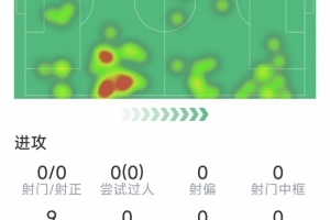 因伤下场，阿什拉夫本场数据：2次关键传球，2次拦截，5对抗4成功