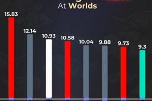 历届世界赛最高KDA排名：15年Bang选手为历史最高15.83