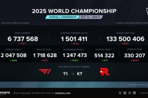 S15总决赛T1对阵KT观众峰值达673w，不及24年 T1vsBLG