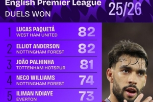 本赛季英超成功对抗榜：帕奎塔、安德森、帕利尼亚分列前三
