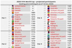 世界杯最新分档预测：挪威三档，意大利晋级将是二档，德比荷一档