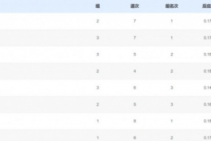 惊险！男子4x100米接力：广东队凭借两个最好成绩第三晋级决赛