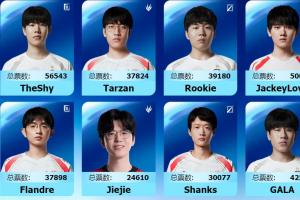 人气依旧！LPL2025全明星投票开启！TheShy总得票数高居第一位