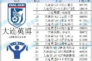 数据看中超|2025赛季16队上座盘点，来看看你的主队观赛人数排名