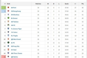 中超趣味积分榜：90分钟积分榜、上半场积分榜、下半场积分榜