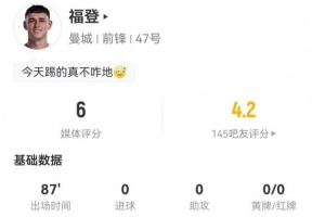 福登本场3射0正+1失良机 15丢失球权+6传中 获评6分全场最低