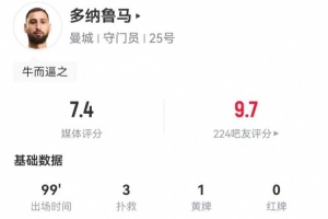 拿钱办事！多纳鲁马本场3次扑救+2扑救禁区内射门，获评7.4分