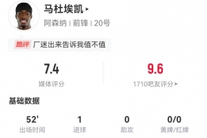 马杜埃凯本场替补1射进1球 1关键传球+6对抗1成功 获评7.4分