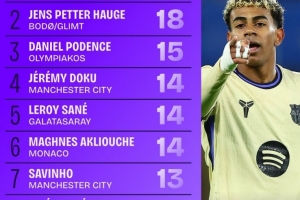 本赛季欧冠成功过人次数榜：亚马尔18次居首，多库、萨内在列