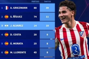 马竞队史欧冠进球榜：格列兹曼居首，阿尔瓦雷斯14场10球第三