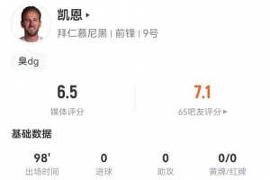 累！凯恩本场5射0正+1中框 4长传3成功 9对抗3成功 仅获评6.5分