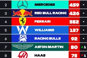 法拉利锁定F1车队积分榜第四，红牛距梅奔33分仍有争二可能