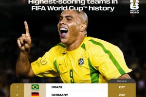 巴德断档前二！世界杯球队总进球榜：巴西237球居首 德国232球第2