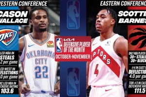 月最佳防守球员：西部卡森·华莱士 东部斯科蒂·巴恩斯！