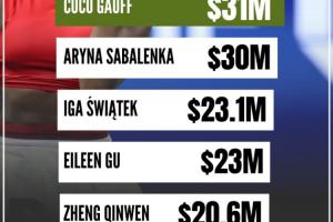 2025女运动员收入榜：谷爱凌2300万第4均为场外收入，郑钦文第5