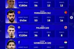 德转评选年度最佳前腰名单：贝林厄姆、B费、帕尔默、索博斯洛伊