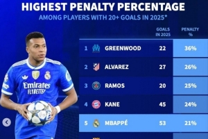 2025进球20+球员点球占比榜：青木居首 凯恩、姆巴佩、哈兰德在列