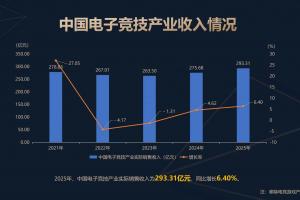 25年中国电竞产业报告：实际收入为293.31亿元 直播收入占比为80.81%