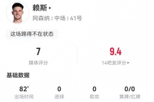 累！赖斯本场3射1正+3对抗1成功 3关键传球+14丢失球权 获评7分
