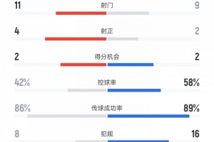 拉齐奥vs米兰数据：射门11比9、控球率42%比58%、犯规8比16