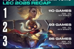 LEC2025赛季回顾：选用最多的英雄芮尔&被禁最多的英雄大树​​​