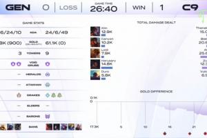 人机？K杯GEN双C缺席的情况下被C9暴杀，人头比6-24