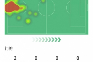 大马丁数据：7次扑救，其中两次禁区内射门扑救，获评7.8分
