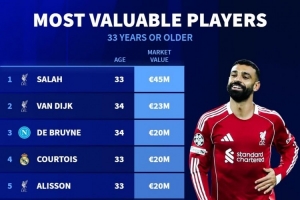 年龄33+球员德转身价榜：萨拉赫4500万欧居首，梅西第7、C罗第9