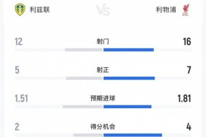 利兹联3-3利物浦全场数据：射门12-16，射正5-7，得分机会2-4