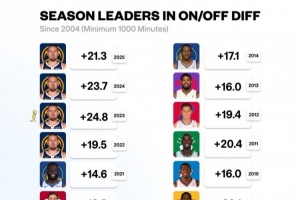 04年后单赛季在场/不在场百回合净胜分：约基奇前4 保罗多次上榜
