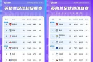5轮丢7分！阿森纳第10轮时6分领跑，现15轮后曼城追至只差2分