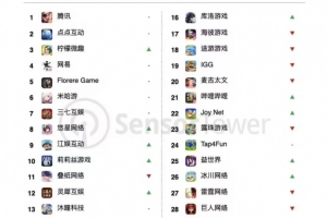 11月33个中国厂商入围全球手游收入榜TOP100，合计吸金19.5亿美元