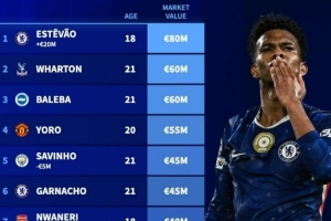 英超U21球员身价榜：埃斯特旺8000万欧居首，约罗、加纳乔在列