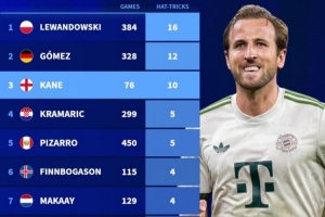 效率恐怖凯恩仅用76场就10次戴帽，21世纪德甲球员排第三！