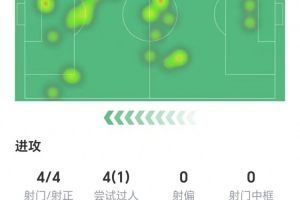 姆伯莫数据：4射4正1进球，1次错失进球，3次关键传球，获评7.3分