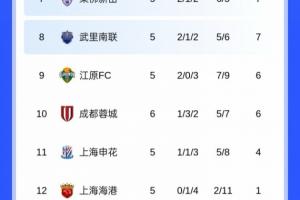 仍处淘汰区！亚冠积分榜：蓉城近4轮3平1负，6轮积6分仍居第10