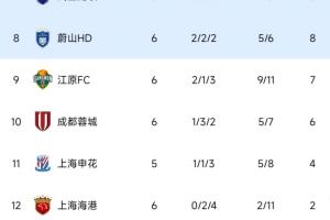 亚冠积分榜：海港6轮2分仍垫底，蓉城距晋级区2分，申花明日出战