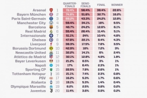 opta本赛季欧冠夺冠概率：阿森纳22.6%居首，拜仁巴黎二三位