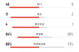 48脚射门1球没进！海港0-0柔佛全场数据：射门6-48，射正2-11！