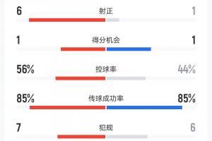 海港0-0柔佛半场数据：射门20-4，射正1-6，角球7-1