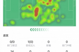 莫德里奇数据：触球101次全场最多，传球成功率94%，获评7.7分