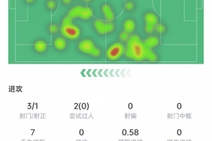 芒特本场数据：3次射门打进1球，传球成功率96.4%，获评8.1分