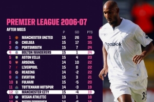 英超15轮过后第4与第12只差4分，上次相差不超过5分是06-07赛季