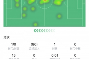 恩佐本场数据：解围拦截抢断挂零，10次对抗3次成功，获评6.3分