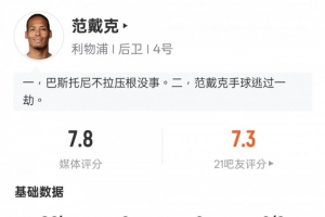 范戴克本场比赛数据：5次解围+传球成功率95%，评分7.8全场最高