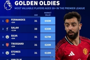 英超30岁以上球员德转身价排名：B费4000万欧居首，萨拉赫第二