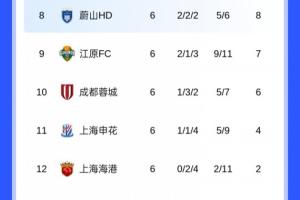 剩2轮！亚冠积分榜：中超3队继续包揽倒数，海港2分垫底基本出局