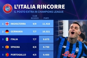本赛季欧战积分排名：英超居首，德甲、意甲、西甲二到四位